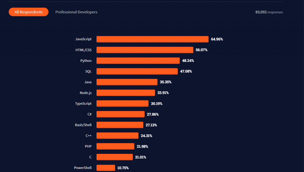 Bahasa Pemrograman Populer Menurut StackOverFlow