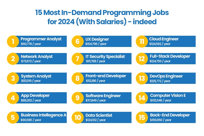 Pekerjaan IT yang paling banyak dibutuhkan tahun 2024 menurut indeed