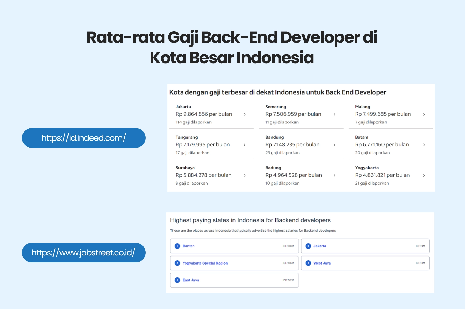 Rata-rata gaji back-end developer di Kota Besar di Indonesia