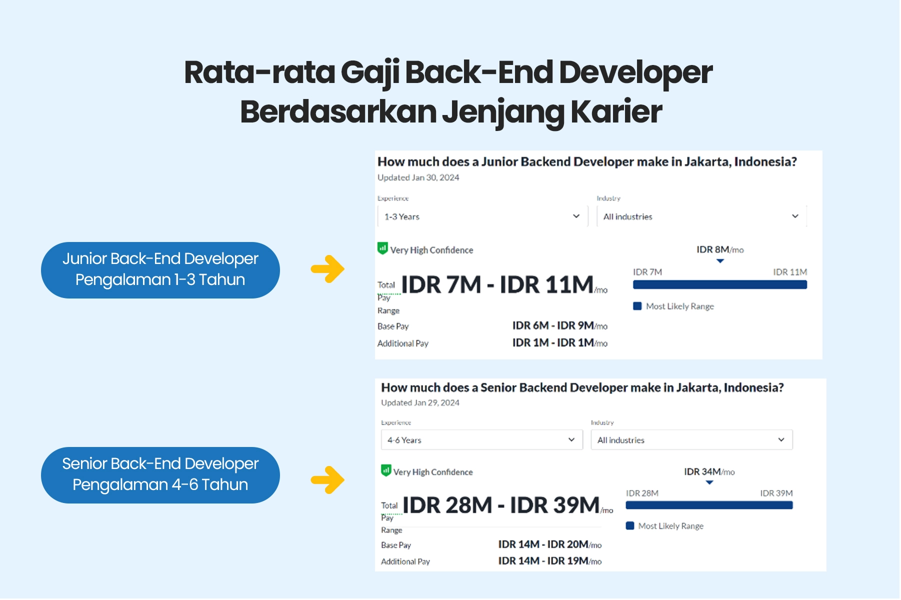 Rata-rata gaji back-end developer berdasarkan jenjang karir