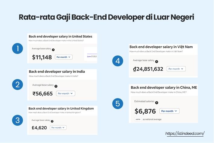 Rata-rata gaji back-end developer di Luar Negeri