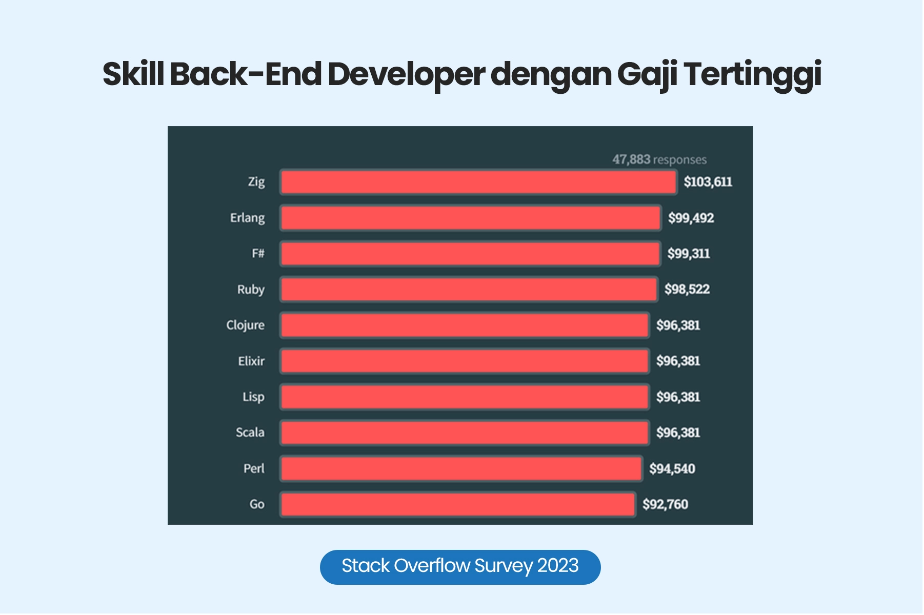 Skill back-end developer dengan gaji tertinggi