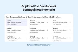 Gaji Front End Developer di Berbagai Kota Indonesia