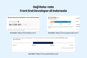 Gaji rata-rata front end developer di Indonesia