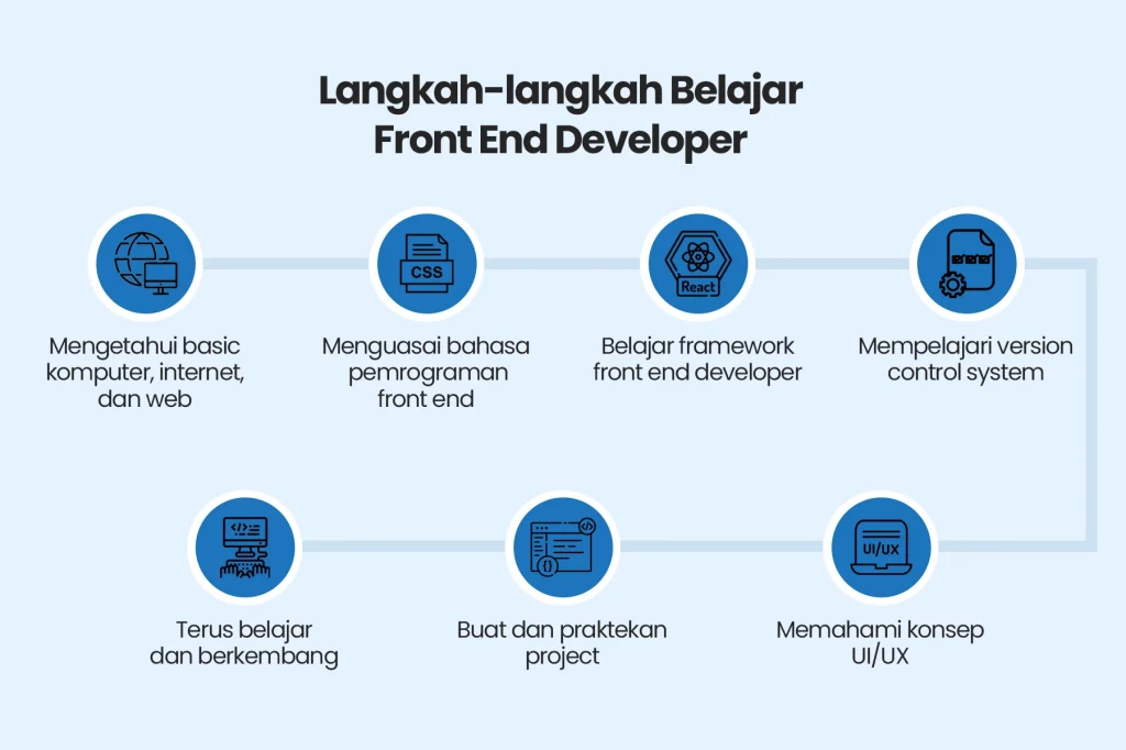 Langkah-langkah elajar front end developer