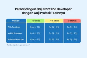 Perbandingan Gaji Front End Developer dengan Profesi IT lainnya