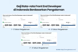 Rata-Rata Gaji Front End Developer di Indonesia Berdasarkan Pengalaman